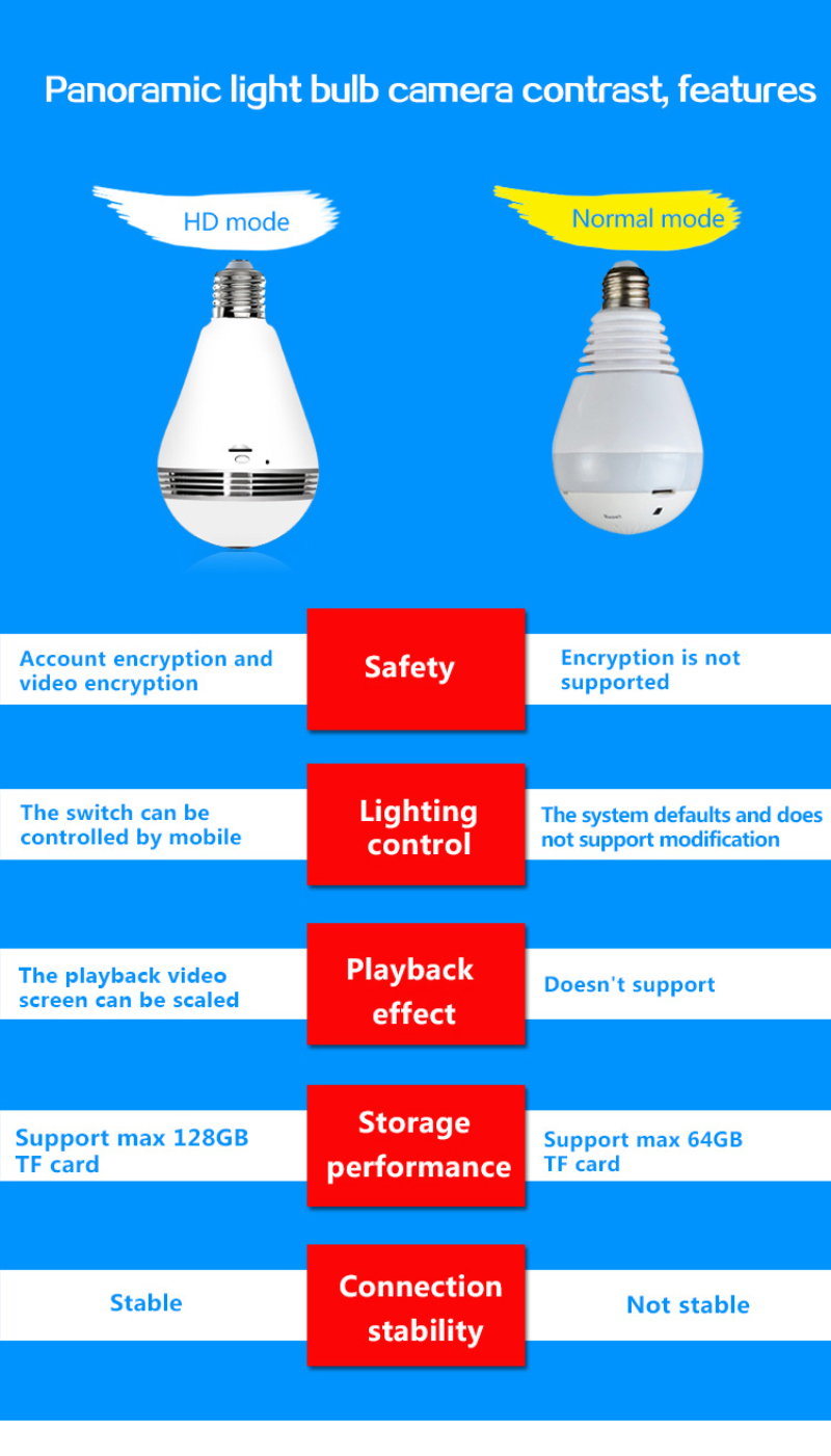 LED Light Camera 960P Wireless Panoramic Home